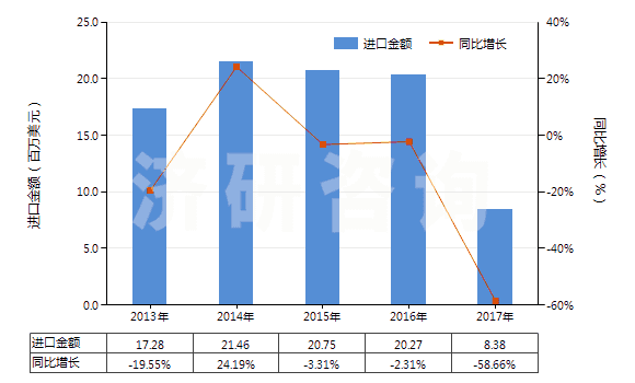 2013-2017年中國其他自推進(jìn)的鉆機(jī)（鉆探深度＜6000m）(HS84304129)進(jìn)口總額及增速統(tǒng)計(jì)